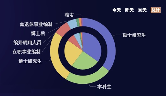 读者类型访问占比